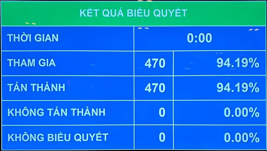 Kết quả biểu quyết thông qua Nghị quyết về cơ cấu tổ chức của Chính phủ.