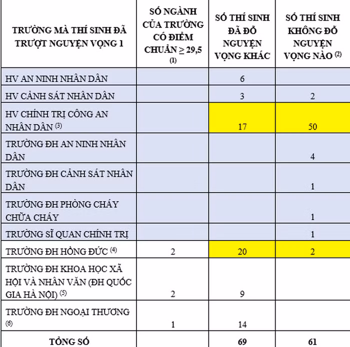 60/61 thí sinh có điểm thi từ 29,5 trở lên không trúng tuyển chỉ có 1 nguyện vọng ảnh 1