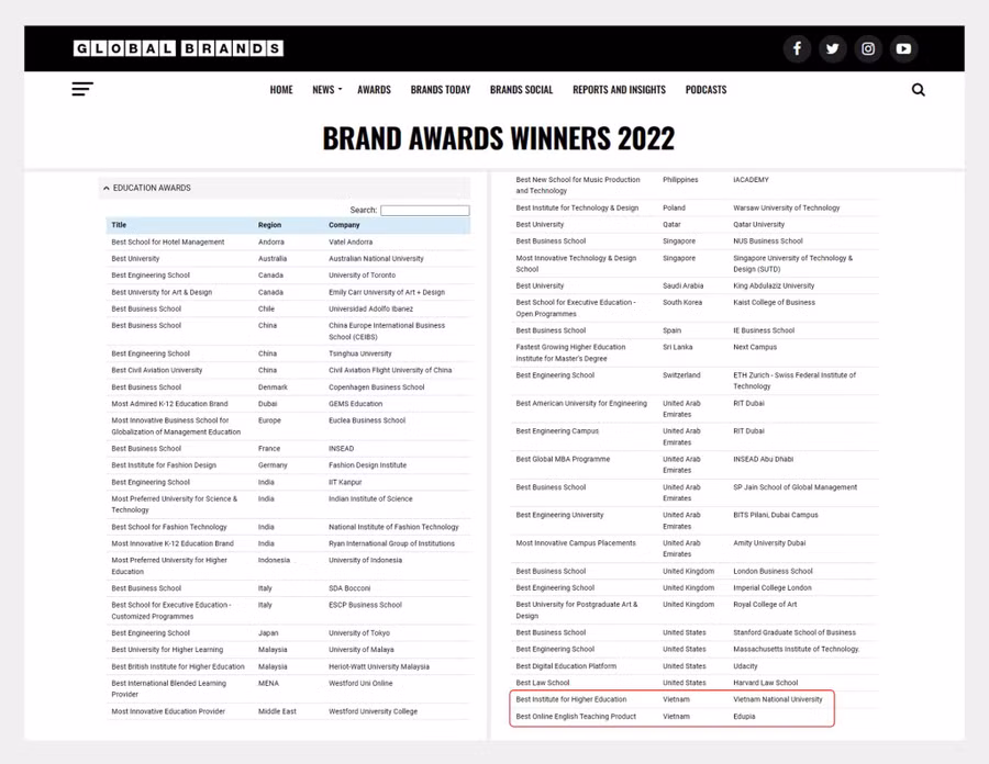 Các thương hiệu được vinh danh tại hạng mục Giáo dục - giải thưởng Global Brand Awards năm nay.