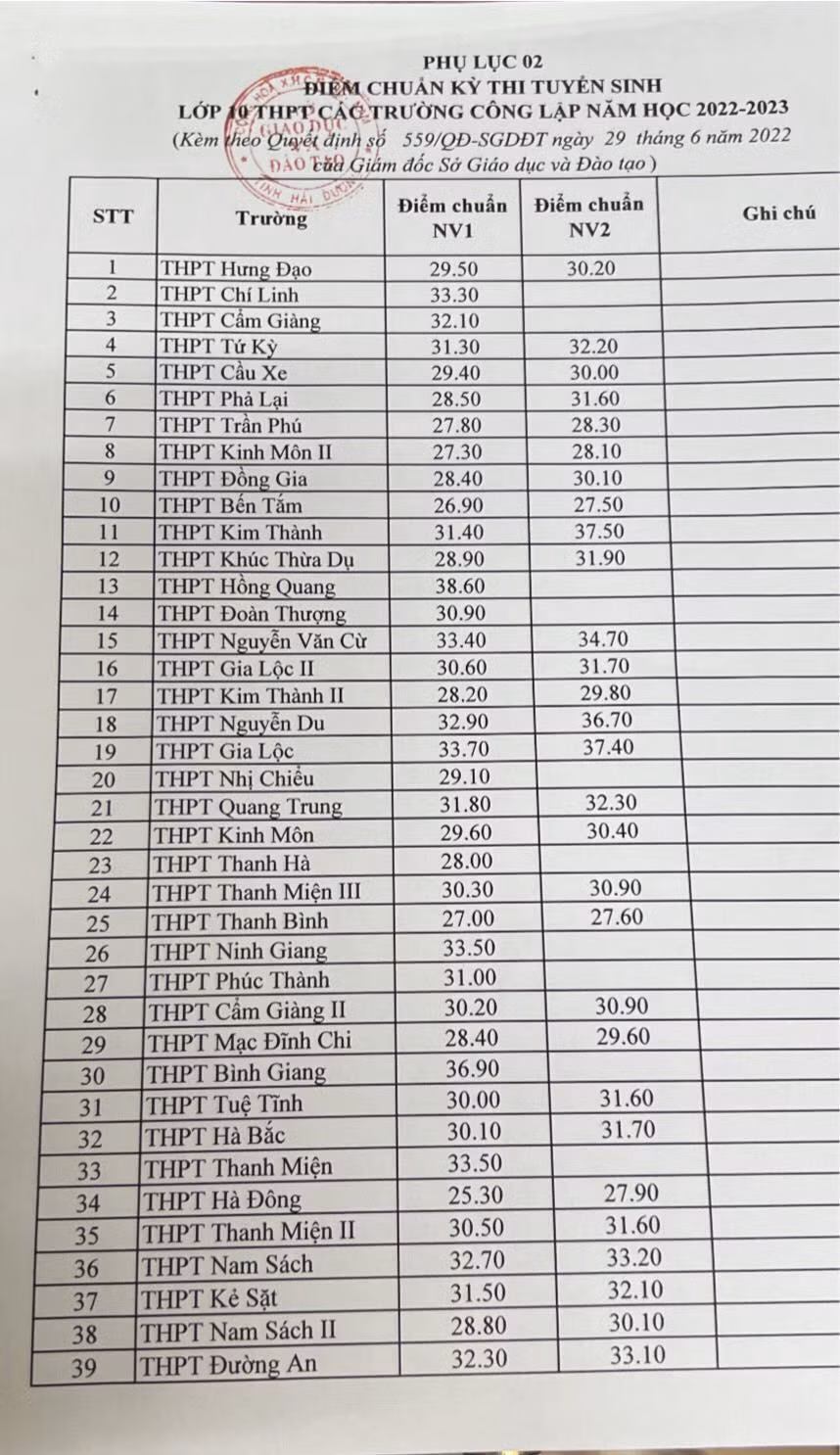 Điểm chuẩn vào lớp 10 các trường THPT công lập trong tỉnh năm học 2022-2023. Điểm chuẩn vào lớp 10 các trường THPT công lập trong tỉnh năm học 2022-2023.