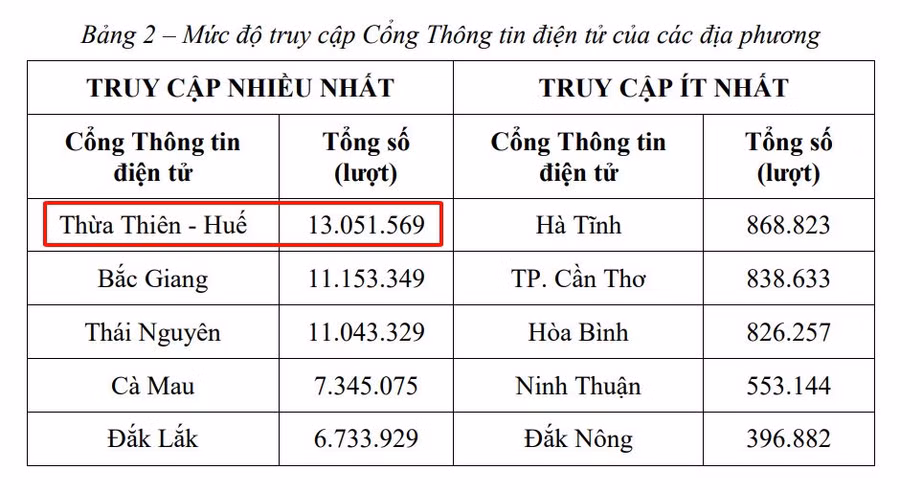 Xếp hạng các Cổng thông tin điện tử các địa phương, Thừa Thiên - Huế xếp hạng đầu tiên với số lượng truy cập trong năm 2022 hơn 13 triệu lượt. Xếp hạng các Cổng thông tin điện tử các địa phương, Thừa Thiên - Huế xếp hạng đầu tiên với số lượng truy cập trong năm 2022 hơn 13 triệu lượt.
