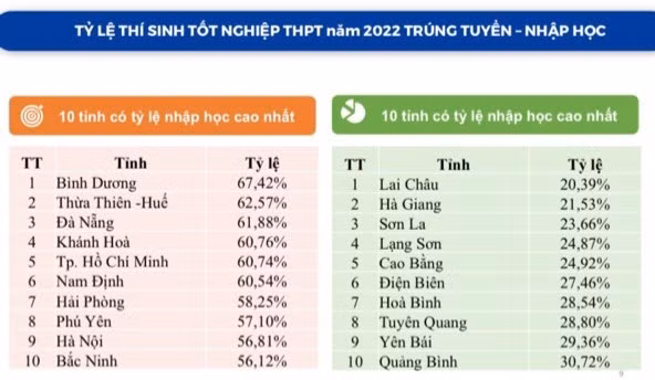 Tỷ lệ học sinh đỗ đại học tỉnh Thừa Thiên - Huế đứng thứ 2 toàn quốc với tỷ lệ 62,57%. Tỷ lệ học sinh đỗ đại học tỉnh Thừa Thiên - Huế đứng thứ 2 toàn quốc với tỷ lệ 62,57%.
