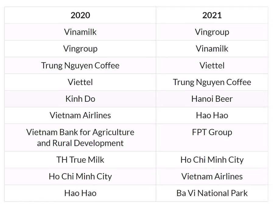 Vingroup trở thành thương hiệu được yêu thích nhất vì "đã làm bùng lên niềm tự hào dân tộc của nhiều người Việt Nam" - Ảnh 4. Vingroup trở thành thương hiệu được yêu thích nhất vì "đã làm bùng lên niềm tự hào dân tộc của nhiều người Việt Nam" - Ảnh 4.
