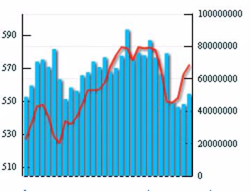 Biểu đồ VN-Index Biểu đồ VN-Index