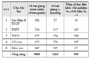 Nhờ việc đổi mới trong quản lý và nâng cao chất lượng dạy học bằng CNTT nên hệ thống số lượng bài giảng các giáo viên toàn ngành xây dựng trong năm học 2012 - 2013 là 23.265 bài giảng. Nhờ việc đổi mới trong quản lý và nâng cao chất lượng dạy học bằng CNTT nên hệ thống số lượng bài giảng các giáo viên toàn ngành xây dựng trong năm học 2012 - 2013 là 23.265 bài giảng.