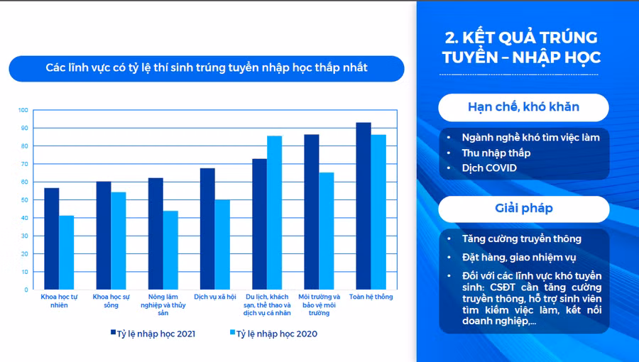Điểm danh những lĩnh vực có tỷ lệ thí sinh nhập học thấp nhất ảnh 1
