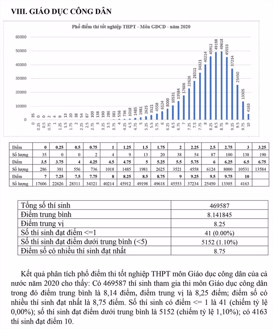 Phổ điểm các môn thi tốt nghiệp THPT 2020 ảnh 13