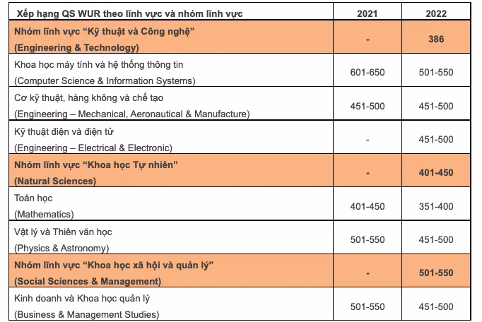 ĐHQG Hà Nội có thêm 1 lĩnh vực mới được xếp hạng lần đầu tiên là Kỹ thuật điện và điện tử