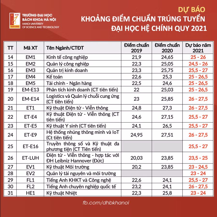 Dự kiến điểm chuẩn vào Trường ĐH Bách khoa Hà Nội thấp nhất là 23 điểm ảnh 2