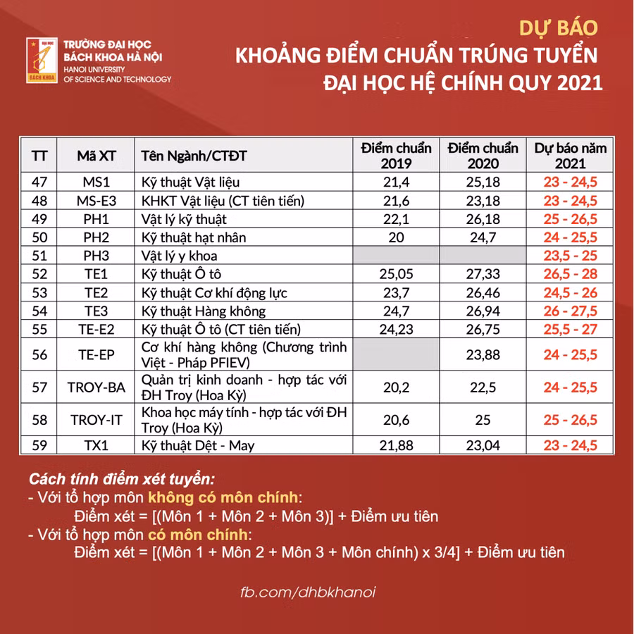 Dự kiến điểm chuẩn vào Trường ĐH Bách khoa Hà Nội thấp nhất là 23 điểm ảnh 4