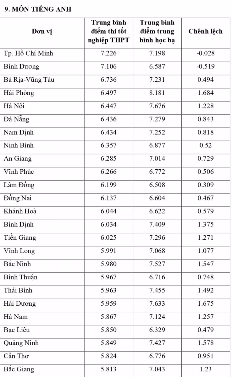 Công bố đối sánh điểm thi trung học phổ thông năm 2021 và điểm học bạ lớp 12 ảnh 25