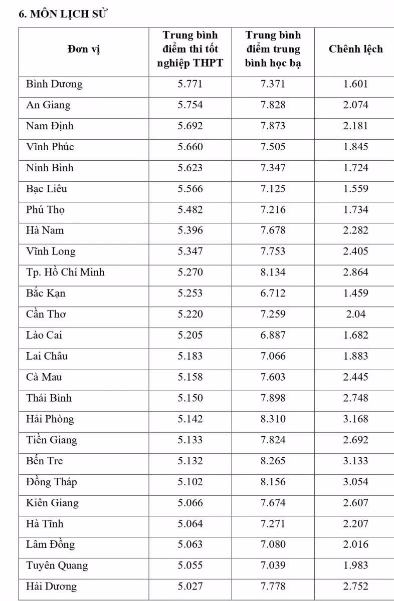 Công bố đối sánh điểm thi trung học phổ thông năm 2021 và điểm học bạ lớp 12 ảnh 16