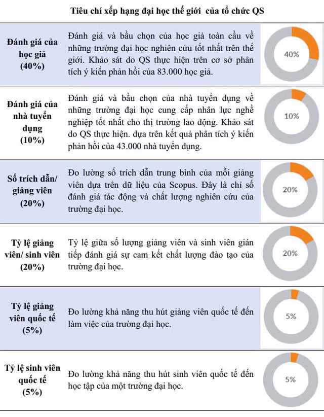  Tiêu chí xếp hạng của QS 