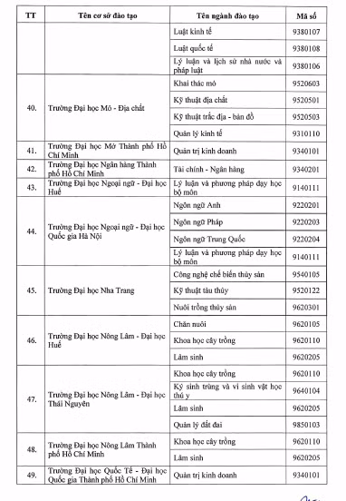 Bộ GD&ĐT quyết định 77 cơ sở được đào tạo trình độ thạc sĩ, tiến sĩ ảnh 10