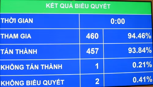 Kết quả biểu quyết