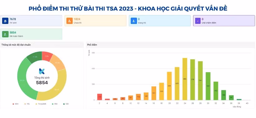 Phổ điểm của phần thi Tư duy Khoa học/Giải quyết vấn đề.
