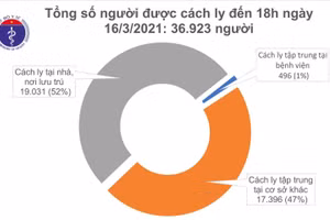 Chiều 16/3, Việt Nam có 1 ca mắc COVID-19 mới ở Hải Dương