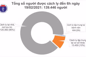 Sáng 19/2, Việt Nam không có ca mắc COVID-19 mới