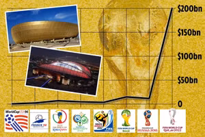 Qatar chi số tiền ‘khó tin’ để tổ chức World Cup 2022