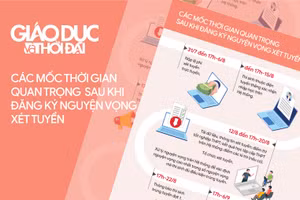 Các mốc thời gian sau khi đăng ký nguyện vọng xét tuyển