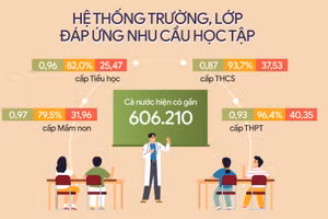 Hệ thống trường, lớp đáp ứng nhu cầu học tập của người dân