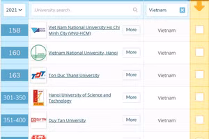 Vị trí Đại học Tôn Đức Thắng trong bảng xếp hạng QS Asia University Rankings 2021