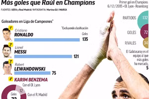 Benzema vượt qua huyền thoại Raul ở Champions League