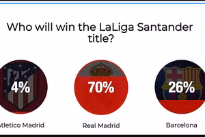 Đa số tin tưởng Real Madrid sẽ bảo vệ thành công ngôi vương La Liga.
