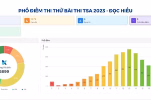 Đại học Bách khoa Hà Nội công bố kết quả kỳ thi đánh giá tư duy.