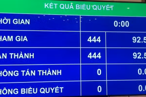 Quốc hội đã phê chuẩn bầu một số Phó Chủ tịch và Ủy viên Hội đồng Quốc phòng và An ninh.