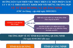 Quy trình hướng dẫn tạm thời cách ly y tế (Cổng TTĐT An Giang).