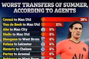 “Bom tấn” Man Utd, hợp đồng chuyển nhượng tệ nhất phiên chợ Hè 2020