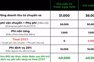 Gojek cũng tăng 8-10% giá cước bù thuế VAT
