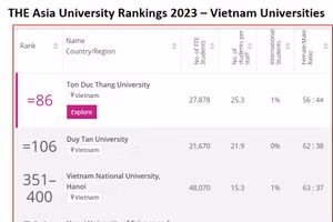 Trong 6 cơ sở giáo dục đại học của Việt Nam tại bảng xếp hạng đại học Châu Á 2023 (THE Asia University Rankings 2023), Đại học Huế lần đầu tiên góp mặt với thứ hạng 601+ (Ảnh: Đại học Huế).
