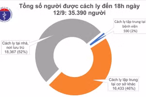 Chiều 12/9, Việt Nam không có thêm ca mắc COVID-19 mới