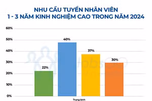 Nhân viên mới ra trường đối mặt với 'rào cản' kinh nghiệm