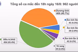 Tính đến 18h ngày 16/6, nước ta đã ghi nhận thêm 11 ca mắc mới COVID-19.