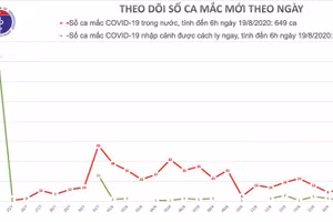 Sáng 19/8, Việt Nam không ghi nhận ca mắc mới COVID-19