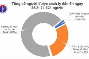 Tính đến 6h sáng 25/8, tổng số người tiếp xúc gần và nhập cảnh từ vùng dịch đang được theo dõi sức khỏe (cách ly) là 71.821 người.
