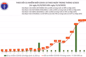 Ngày 21/4: Thêm 2.474 ca Covid-19 mới, 120 bệnh nhân thở ô xy