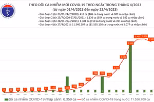 Ngày 22/4 thêm 2.337 ca Covid-19 mới, còn hơn 100 ca nặng
