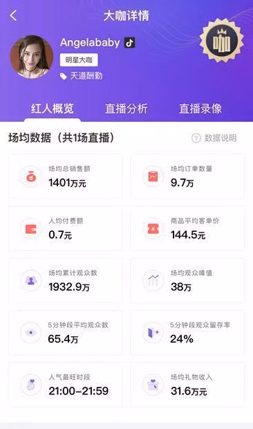 Con số đáng nể mà Angela Baby thu về sau 5 tiếng livestream.