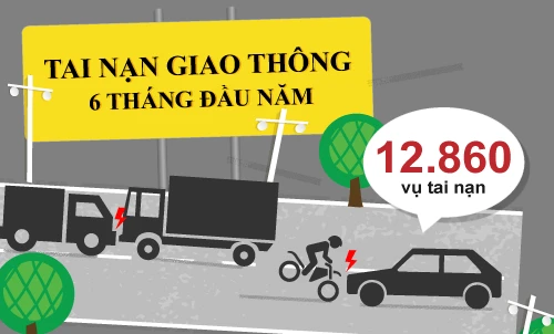 4.600 người chết vì tai nạn giao thông trong 6 tháng đầu năm