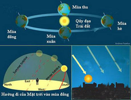Lý giải hiện tượng vì sao mùa đông ngày ngắn đêm dài? - Ảnh 2 Ly giai hien tuong vi sao mua dong ngay ngan dem dai? - Anh 2