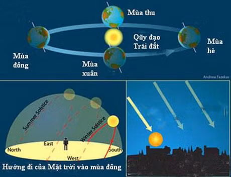 Ly giai hien tuong vi sao mua dong ngay ngan dem dai? - Anh 2