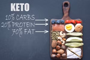 Chế độ ăn keto tập trung vào chất béo cao và carbohydrate rất thấp. (Ảnh: ITN)
