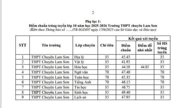 Điêm chuẩn trúng tuyển vào Trường THPT Chuyên Lam Sơn năm học 2025-2026. 201d3072847t63946l0.jpg