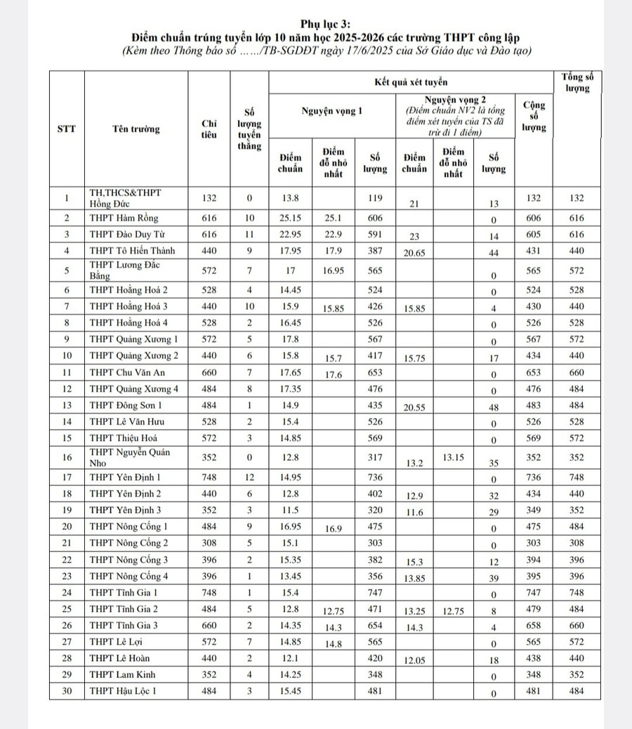 Điểm chuẩn trúng tuyển vào các trường THPT công lập năm học 2025-2026. screenshot-20250618-084637-drive.jpg