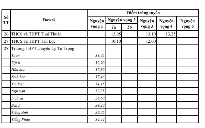 Điểm chuẩn tuyển sinh lớp 10 của các Trường THPT trên địa bàn TP. Cần Thơ năm học 2025-2026. (Ảnh: Sở GD&ĐT TP Cần Thơ du-an-moi-2.jpg