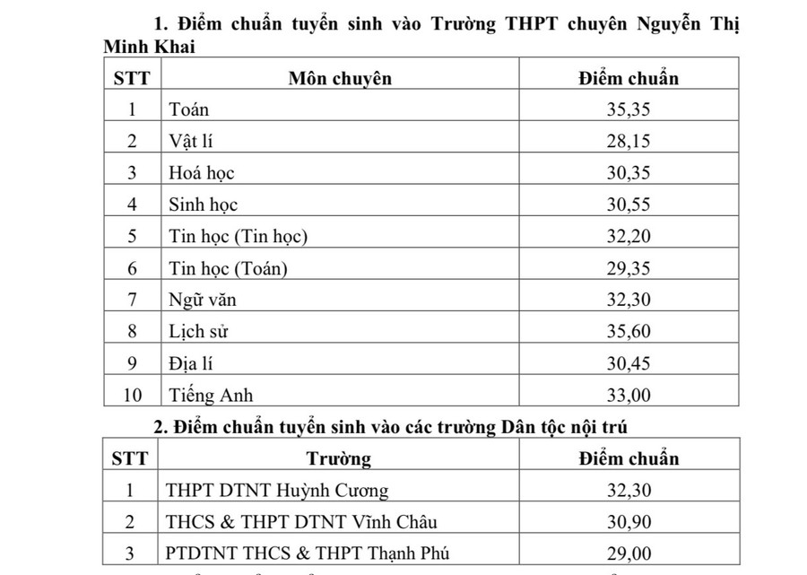 Điểm chuẩn tuyển sinh vào Trường THPT chuyên Nguyễn Thị Minh Khai và Trường Dân tộc nội trú. (Ảnh: Xuân Lương) img-0777.jpg